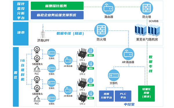 四信5G工业路由器山东莱钢落地组网方案