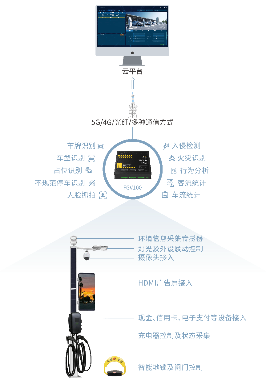 四信智能充电桩解决方案